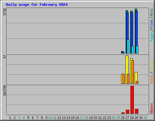 Daily usage for February 2024