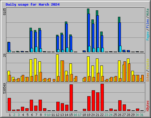 Daily usage for March 2024