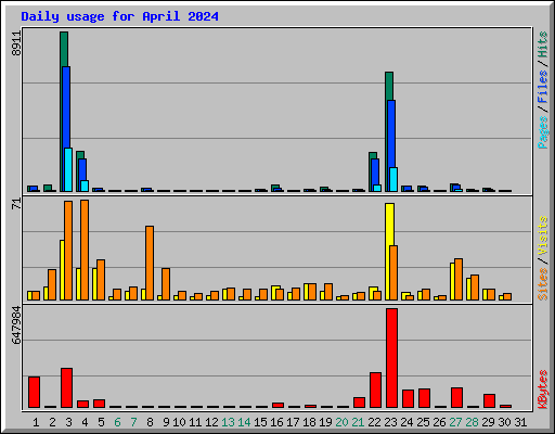 Daily usage for April 2024