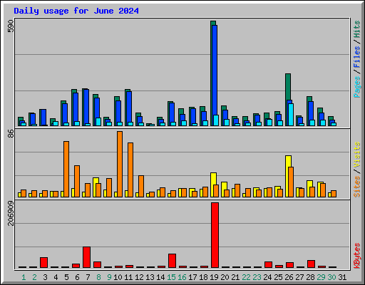 Daily usage for June 2024
