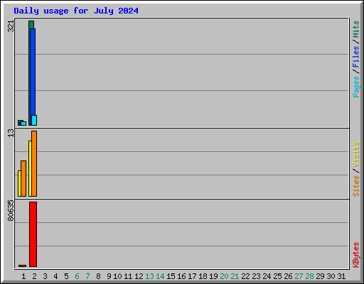 Daily usage for July 2024