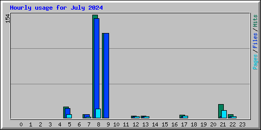 Hourly usage for July 2024