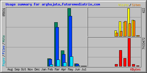 Usage summary for arghajata.futuremediatrix.com