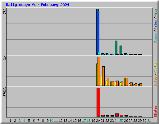 Daily usage for February 2024