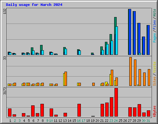Daily usage for March 2024