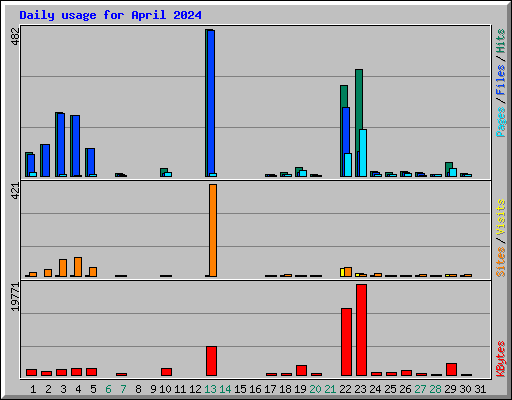 Daily usage for April 2024