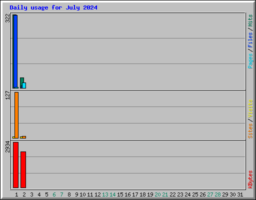 Daily usage for July 2024