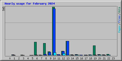 Hourly usage for February 2024
