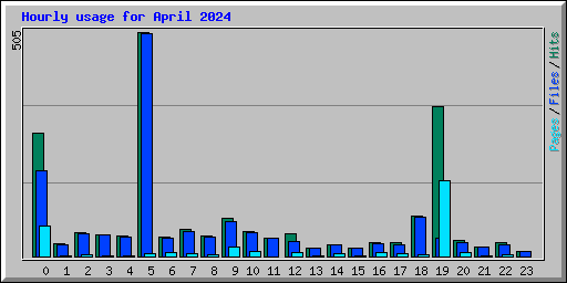 Hourly usage for April 2024