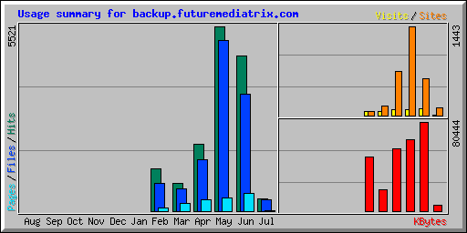 Usage summary for backup.futuremediatrix.com