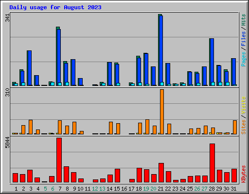 Daily usage for August 2023