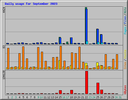 Daily usage for September 2023