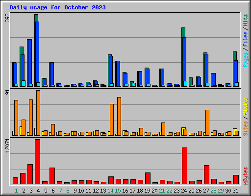 Daily usage for October 2023