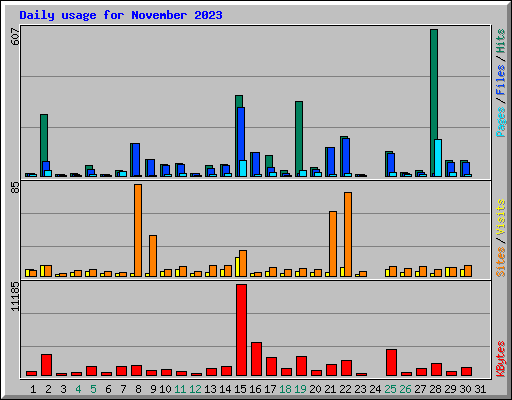 Daily usage for November 2023