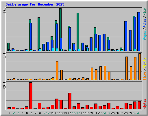 Daily usage for December 2023