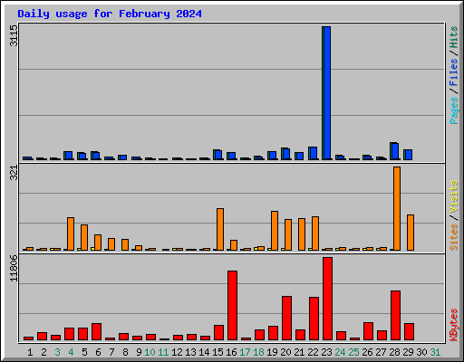 Daily usage for February 2024