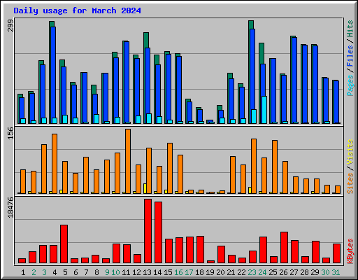 Daily usage for March 2024