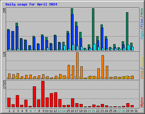 Daily usage for April 2024