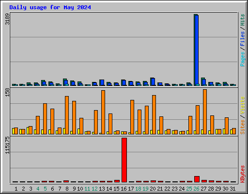 Daily usage for May 2024