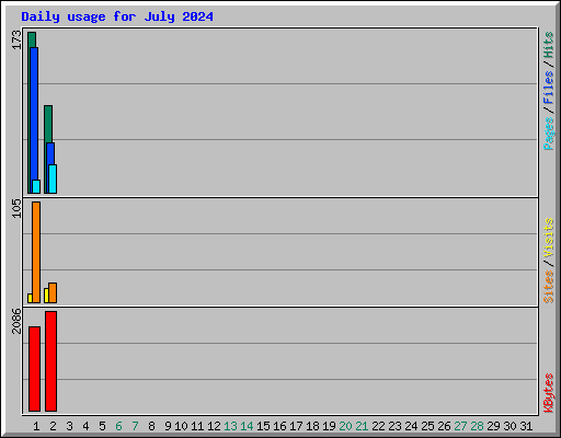 Daily usage for July 2024