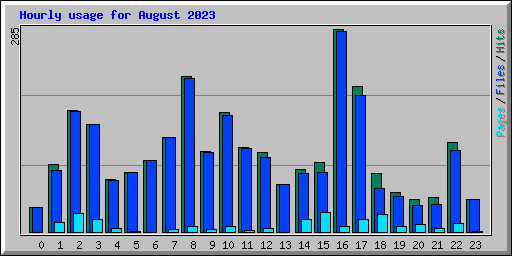 Hourly usage for August 2023