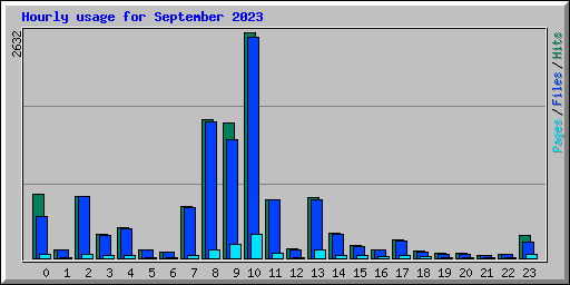 Hourly usage for September 2023