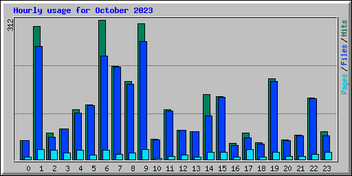 Hourly usage for October 2023