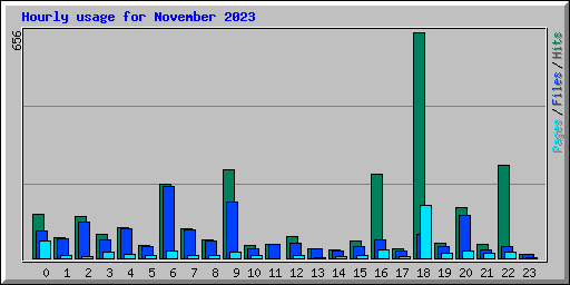 Hourly usage for November 2023