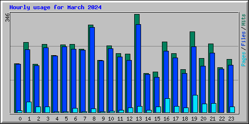 Hourly usage for March 2024
