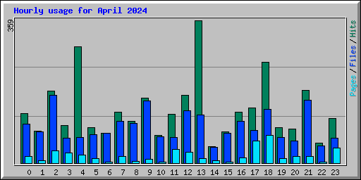 Hourly usage for April 2024