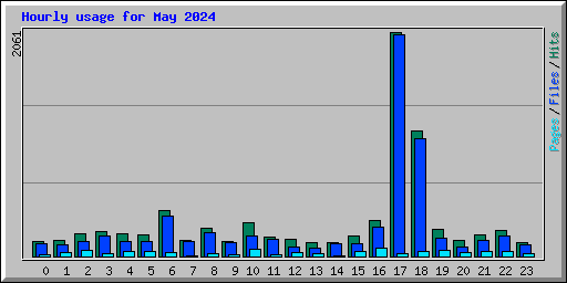 Hourly usage for May 2024