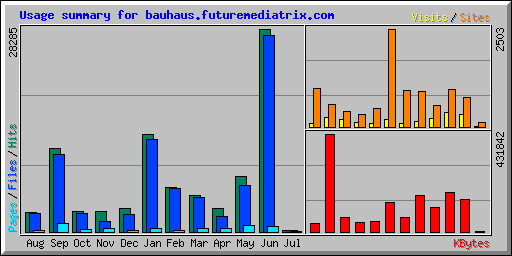 Usage summary for bauhaus.futuremediatrix.com