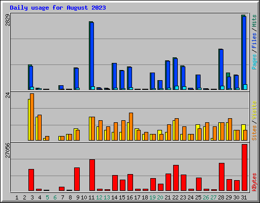 Daily usage for August 2023