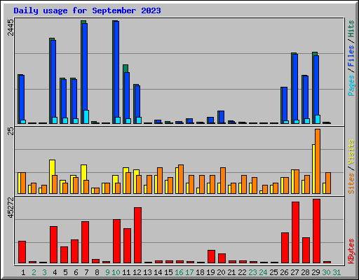 Daily usage for September 2023