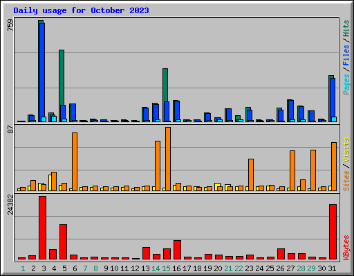 Daily usage for October 2023