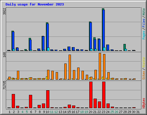 Daily usage for November 2023