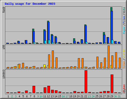 Daily usage for December 2023
