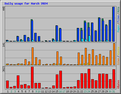 Daily usage for March 2024