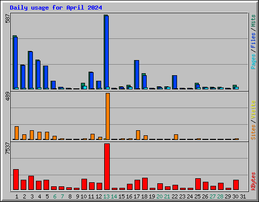 Daily usage for April 2024