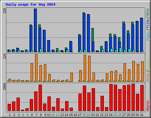 Daily usage for May 2024