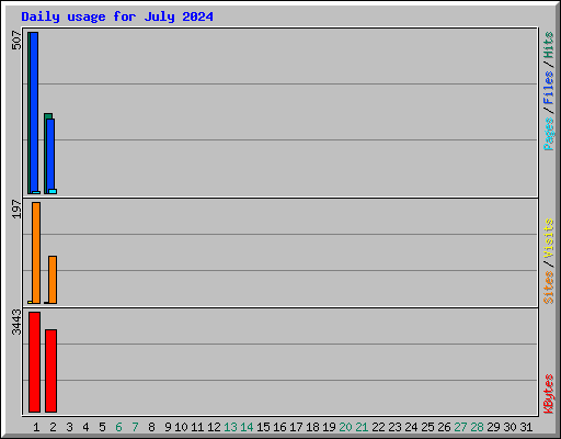 Daily usage for July 2024
