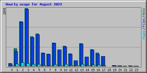 Hourly usage for August 2023