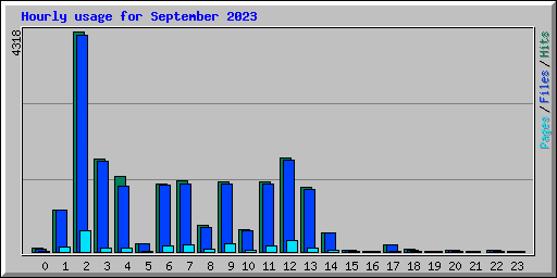 Hourly usage for September 2023