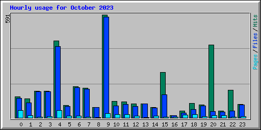 Hourly usage for October 2023