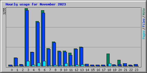 Hourly usage for November 2023