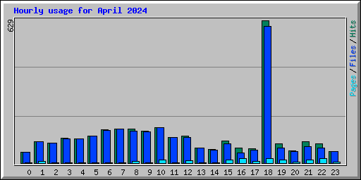 Hourly usage for April 2024