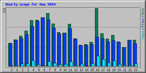 Hourly usage for May 2024