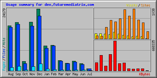 Usage summary for dev.futuremediatrix.com