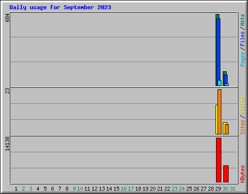 Daily usage for September 2023