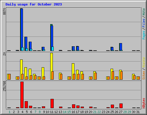 Daily usage for October 2023